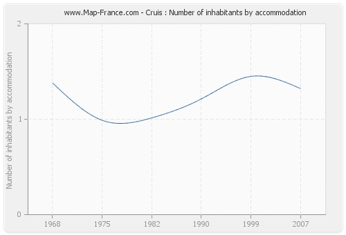 Cruis : Number of inhabitants by accommodation