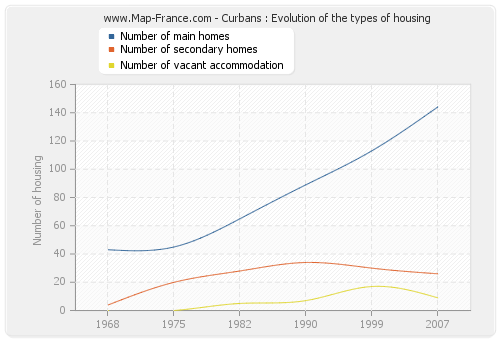Curbans : Evolution of the types of housing