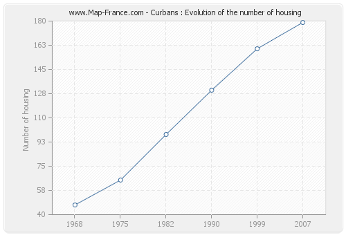 Curbans : Evolution of the number of housing