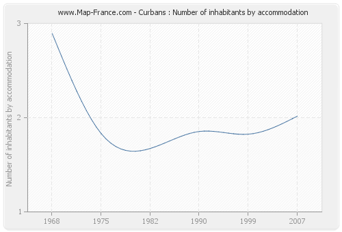 Curbans : Number of inhabitants by accommodation