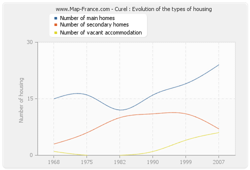 Curel : Evolution of the types of housing