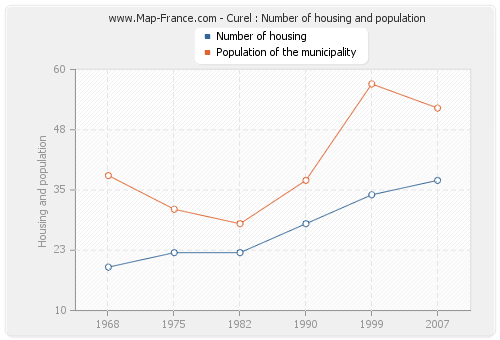 Curel : Number of housing and population
