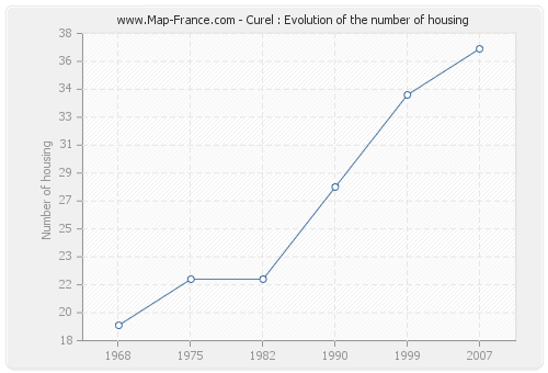 Curel : Evolution of the number of housing