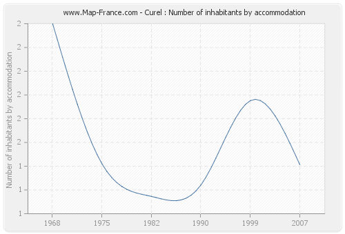 Curel : Number of inhabitants by accommodation