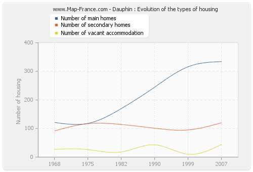 Dauphin : Evolution of the types of housing