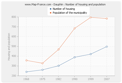 Dauphin : Number of housing and population