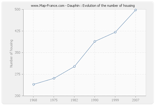 Dauphin : Evolution of the number of housing
