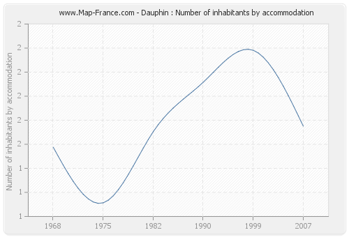 Dauphin : Number of inhabitants by accommodation