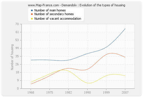 Demandolx : Evolution of the types of housing