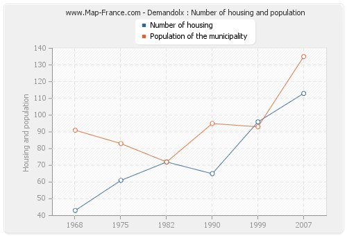 Demandolx : Number of housing and population