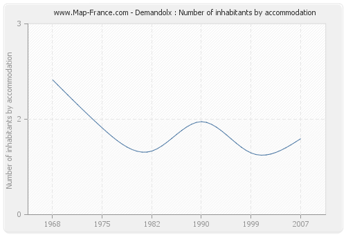 Demandolx : Number of inhabitants by accommodation