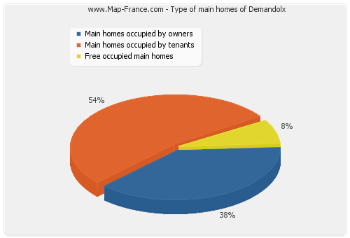 Type of main homes of Demandolx