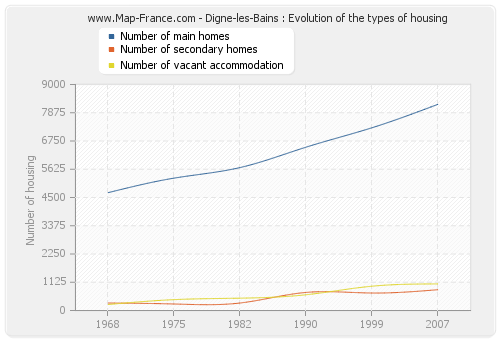 Digne-les-Bains : Evolution of the types of housing