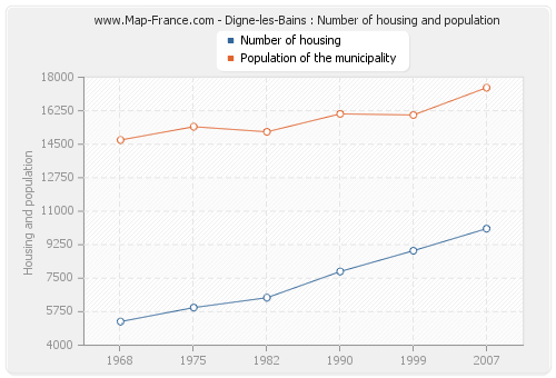 Digne-les-Bains : Number of housing and population