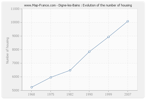 Digne-les-Bains : Evolution of the number of housing