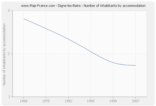 Digne-les-Bains : Number of inhabitants by accommodation