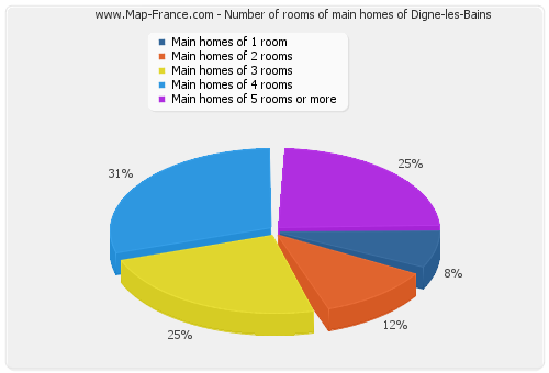 Number of rooms of main homes of Digne-les-Bains