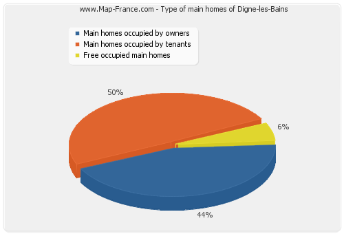 Type of main homes of Digne-les-Bains