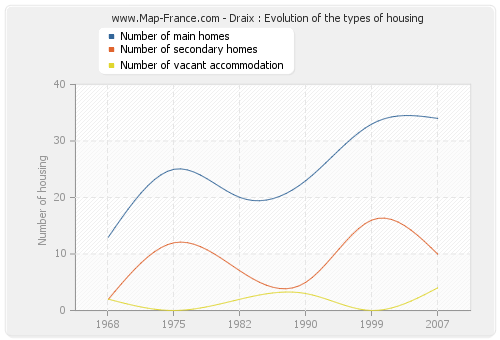 Draix : Evolution of the types of housing