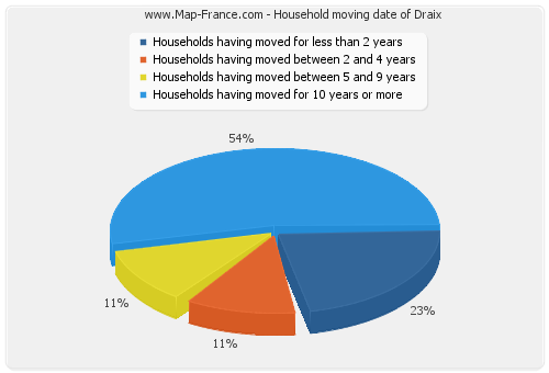 Household moving date of Draix
