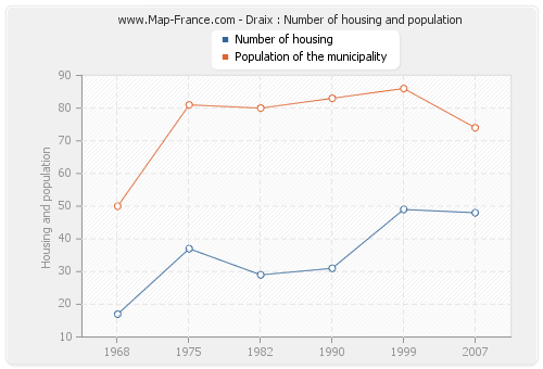 Draix : Number of housing and population