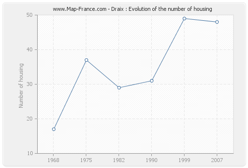 Draix : Evolution of the number of housing