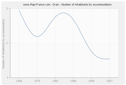 Draix : Number of inhabitants by accommodation