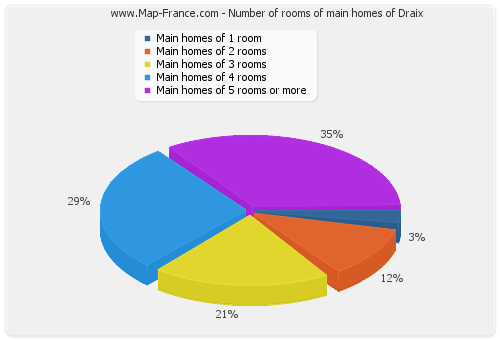 Number of rooms of main homes of Draix