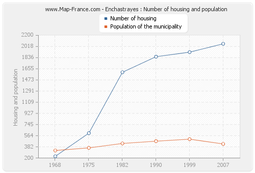 Enchastrayes : Number of housing and population