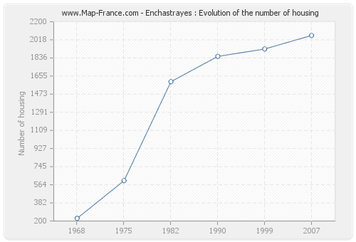 Enchastrayes : Evolution of the number of housing