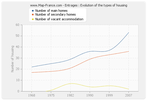 Entrages : Evolution of the types of housing