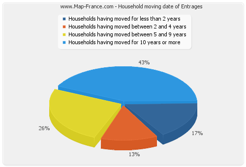 Household moving date of Entrages