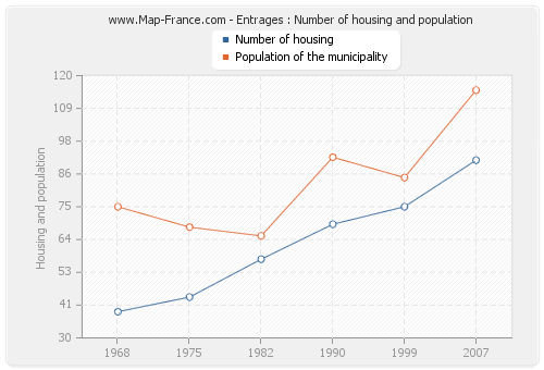 Entrages : Number of housing and population