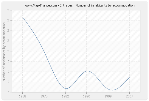 Entrages : Number of inhabitants by accommodation