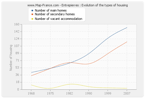 Entrepierres : Evolution of the types of housing