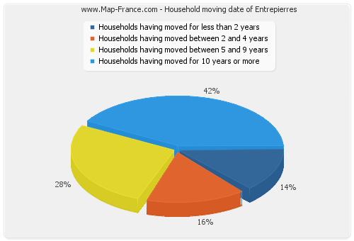 Household moving date of Entrepierres