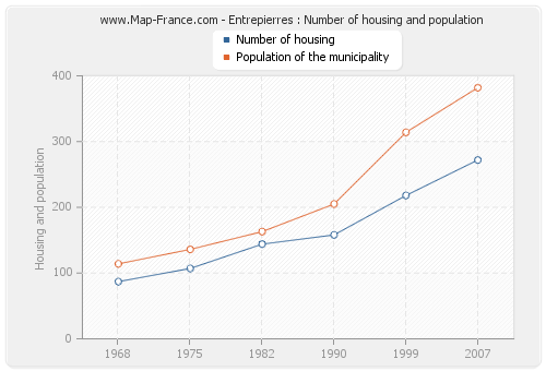 Entrepierres : Number of housing and population