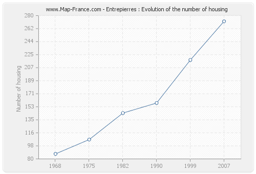 Entrepierres : Evolution of the number of housing