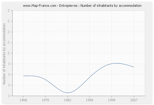 Entrepierres : Number of inhabitants by accommodation