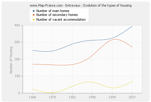 Entrevaux : Evolution of the types of housing