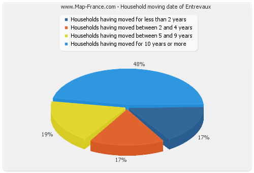 Household moving date of Entrevaux