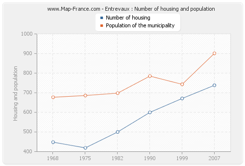 Entrevaux : Number of housing and population
