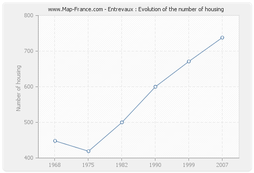 Entrevaux : Evolution of the number of housing
