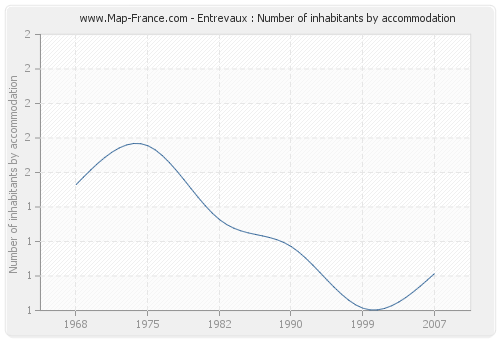 Entrevaux : Number of inhabitants by accommodation