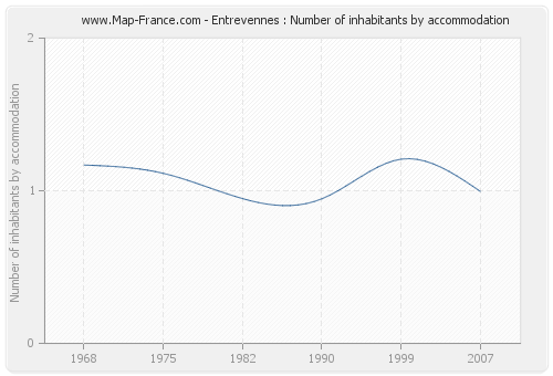 Entrevennes : Number of inhabitants by accommodation