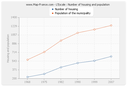 L'Escale : Number of housing and population