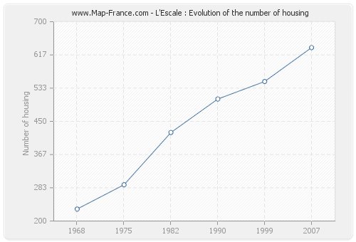 L'Escale : Evolution of the number of housing