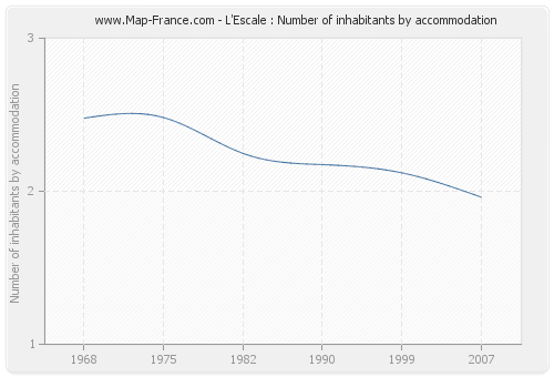 L'Escale : Number of inhabitants by accommodation