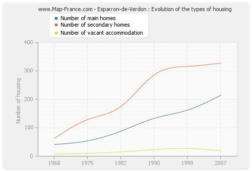 Esparron-de-Verdon : Evolution of the types of housing