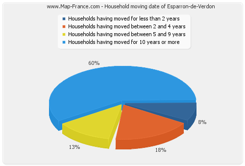 Household moving date of Esparron-de-Verdon